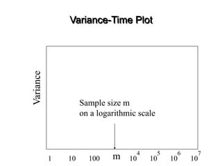 Variance-Time Plot
Variance
m
Sample size m
on a logarithmic scale
1 10 100 10 10 10 10
4 5 6 7
 