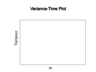 Variance-Time Plot
Variance
m
 