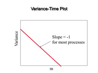Variance-Time Plot
Variance
m
Slope = -1
for most processes
 