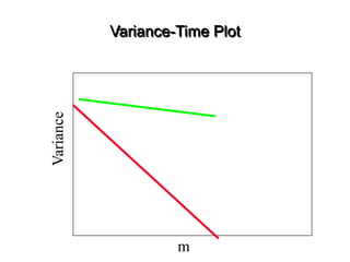 Variance-Time Plot
Variance
m
 