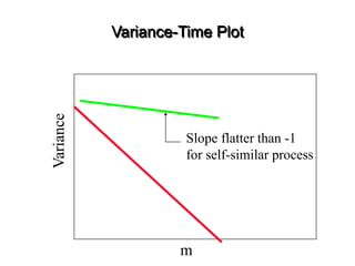 Variance-Time Plot
Variance
m
Slope flatter than -1
for self-similar process
 