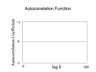 +1
-1
0
lag k
0 100
Autocorrelation
Coefficient
Autocorrelation Function
 