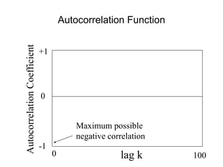 +1
-1
0
lag k
0 100
Autocorrelation
Coefficient
Maximum possible
negative correlation
Autocorrelation Function
 
