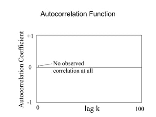 +1
-1
0
lag k
0 100
Autocorrelation
Coefficient
No observed
correlation at all
Autocorrelation Function
 