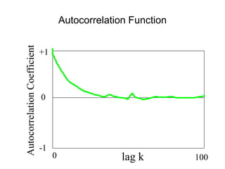 +1
-1
0
lag k
0 100
Autocorrelation
Coefficient
Autocorrelation Function
 