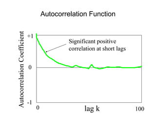 +1
-1
0
lag k
0 100
Autocorrelation
Coefficient
Significant positive
correlation at short lags
Autocorrelation Function
 