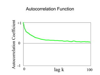 +1
-1
0
lag k
0 100
Autocorrelation
Coefficient
Autocorrelation Function
 