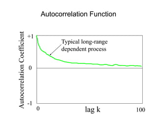 +1
-1
0
lag k
0 100
Autocorrelation
Coefficient
Typical long-range
dependent process
Autocorrelation Function
 