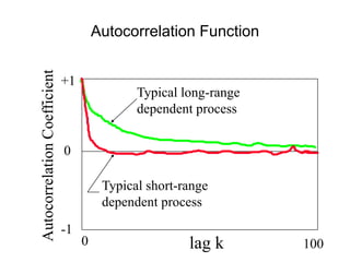 +1
-1
0
lag k
0 100
Autocorrelation
Coefficient
Typical long-range
dependent process
Typical short-range
dependent process
Autocorrelation Function
 