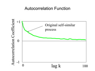 +1
-1
0
lag k
0 100
Autocorrelation
Coefficient
Original self-similar
process
Autocorrelation Function
 