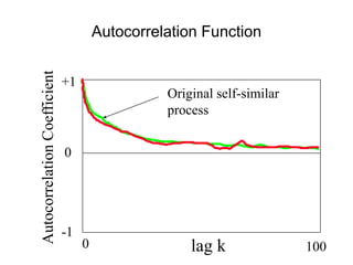 +1
-1
0
lag k
0 100
Autocorrelation
Coefficient
Original self-similar
process
Autocorrelation Function
 