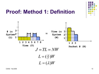 CS352 Fall,2005 10
1 2 3 4 5 6 7 8
# in
System
(L) 1
2
3
Proof: Method 1: Definition
Time (T)
1 2 3
Time in
System
(W)
Packet # (N)
1
2
3
=
W
L T
N
)
(

NW
TL
J 

W
L )
(l

 