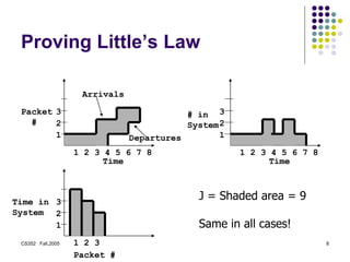 CS352 Fall,2005 8
Proving Little’s Law
J = Shaded area = 9
Same in all cases!
1 2 3 4 5 6 7 8
Packet
#
Time
1
2
3
1 2 3 4 5 6 7 8
# in
System
1
2
3
Time
1 2 3
Time in
System
Packet #
1
2
3
Arrivals
Departures
 