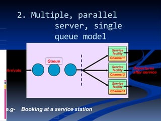 2. Multiple, parallel
server, single
queue model
Queue
Service
facility
Channel 1
Service
facility
Channel 2
Service
facility
Channel 3
Arrivals
Departures
after service
e.g- Booking at a service station
 