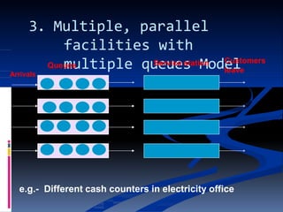 3. Multiple, parallel
facilities with
multiple queues ModelService station Customers
leave
Queues
Arrivals
e.g.- Different cash counters in electricity office
 