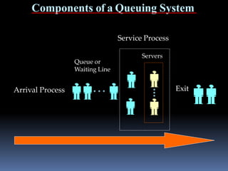 Components of a Queuing System
Queue or
Waiting Line
Arrival Process
Service Process
Servers
Exit
 