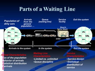 Parts of a Waiting Line
Dave’s
Car Wash
enter exit
Population of
dirty cars
Arrivals
from the
general
population …
Queue
(waiting line)
Service
facility
Exit the system
Exit the systemArrivals to the system In the system
Arrival Characteristics
•Size of the population
•Behavior of arrivals
•Statistical distribution
of arrivals
Waiting Line
Characteristics
•Limited vs. unlimited
•Queue discipline
Service
Characteristics
•Service design
•Statistical
distribution of
service
 