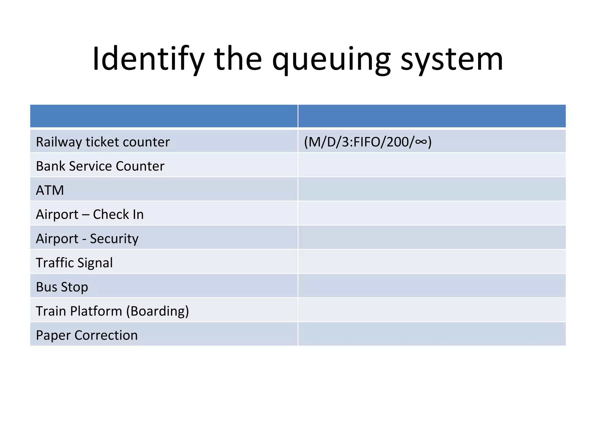 Identify the queuing system

Railway ticket counter      (M/D/3:FIFO/200/∞)
Bank Service Counter
ATM
Airport – Check In
Airport - Security
Traffic Signal
Bus Stop
Train Platform (Boarding)
Paper Correction
 