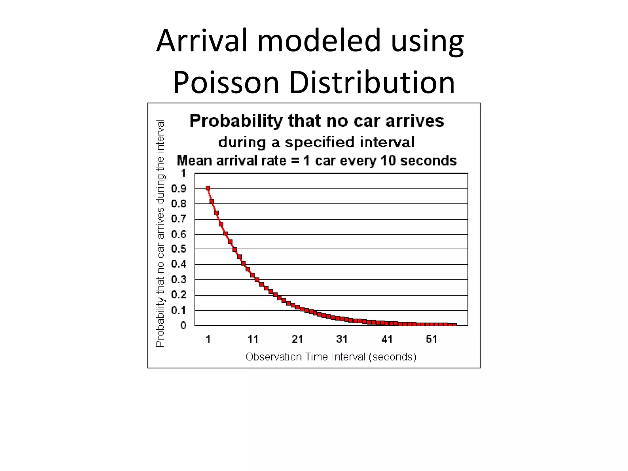 Arrival modeled using
 Poisson Distribution
 