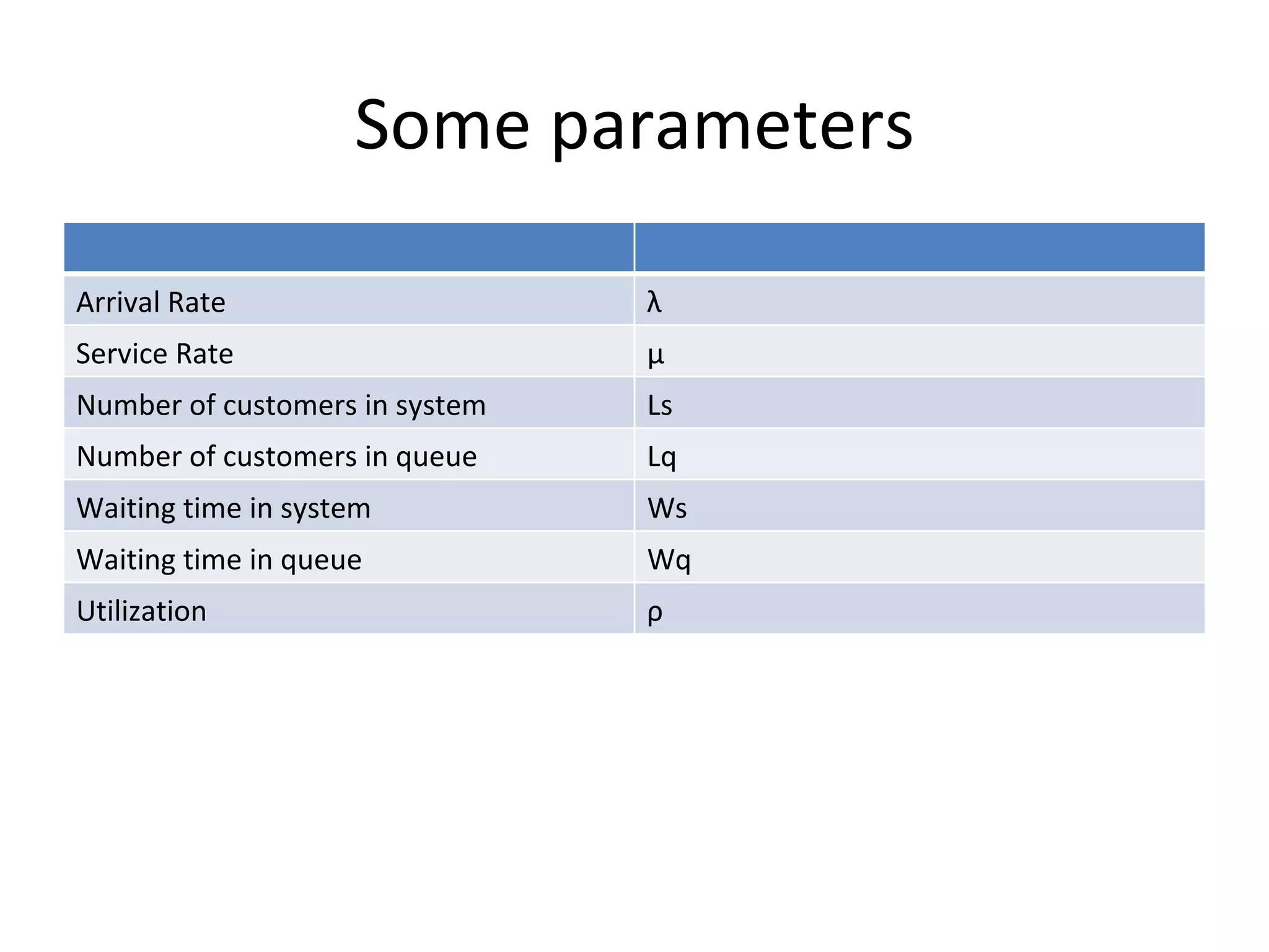 Some parameters

Arrival Rate                    λ
Service Rate                    μ
Number of customers in system   Ls
Number of customers in queue    Lq
Waiting time in system          Ws
Waiting time in queue           Wq
Utilization                     ρ
 