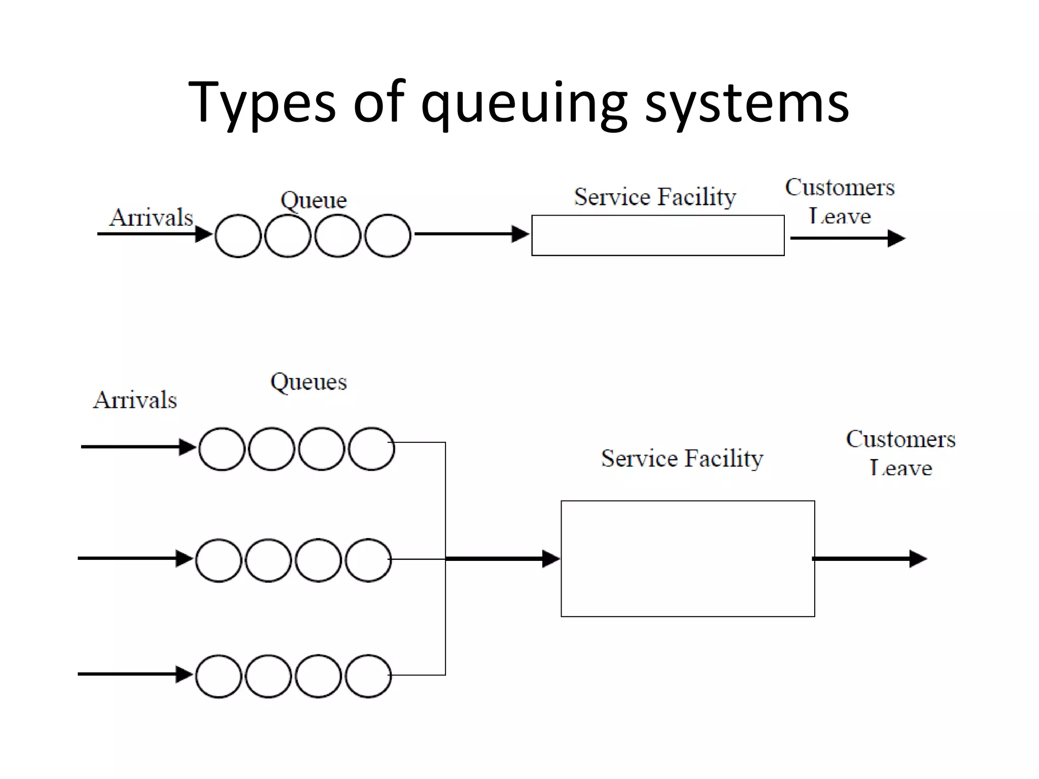 Types of queuing systems
 