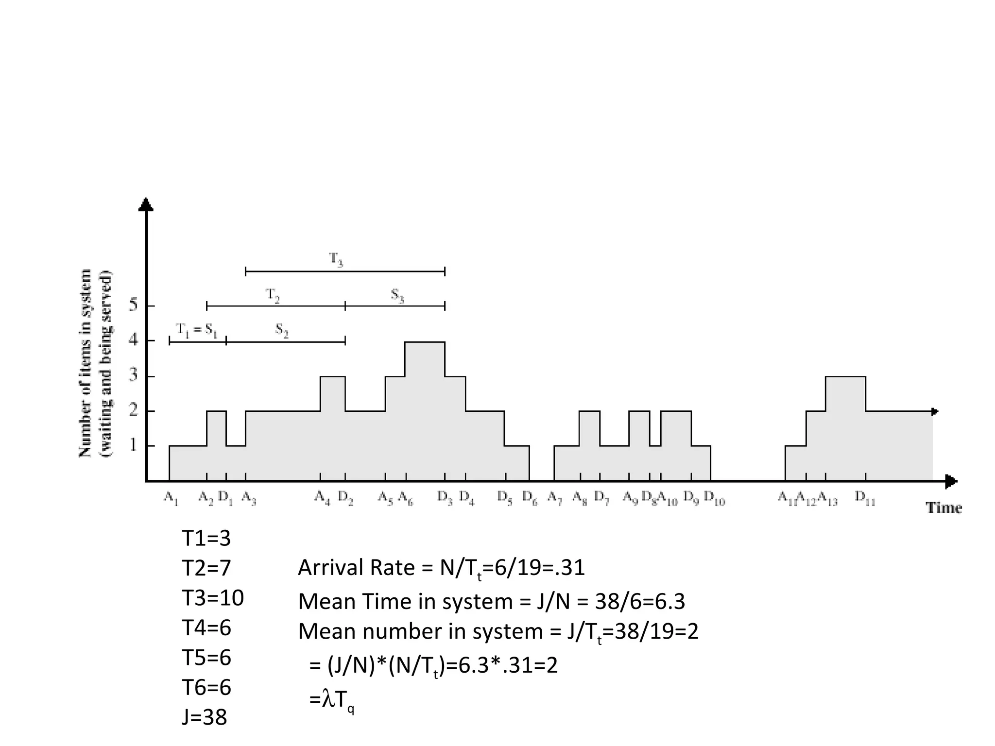 T1=3
T2=7    Arrival Rate = N/Tt=6/19=.31
T3=10   Mean Time in system = J/N = 38/6=6.3
T4=6    Mean number in system = J/Tt=38/19=2
T5=6     = (J/N)*(N/Tt)=6.3*.31=2
T6=6     =λTq
J=38
 