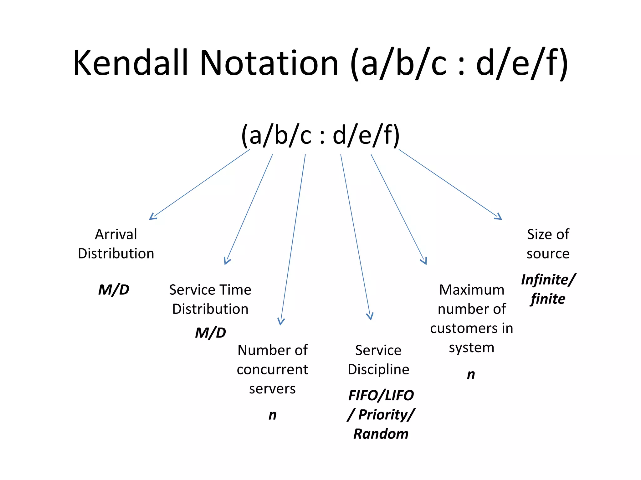 Kendall Notation (a/b/c : d/e/f)
                         (a/b/c : d/e/f)


   Arrival                                                          Size of
Distribution                                                        source
                                                                    Infinite/
   M/D         Service Time                           Maximum
                                                                      finite
               Distribution                           number of
                   M/D                               customers in
                          Number of     Service         system
                          concurrent   Discipline         n
                            servers    FIFO/LIFO
                             n         / Priority/
                                        Random
 