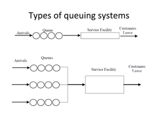 Queuing Theory | PPT