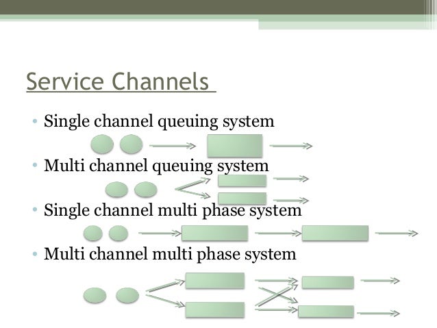 Explain single channel queuing model