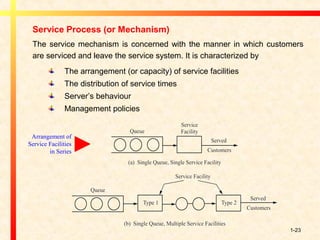 1-23
Service Process (or Mechanism)
The service mechanism is concerned with the manner in which customers
are serviced and leave the service system. It is characterized by
The arrangement (or capacity) of service facilities
The distribution of service times
Server’s behaviour
Management policies
Arrangement of
Service Facilities
in Series
 