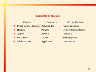 1-5
Situation Customers Service Facilities
Petrol pumps (stations) Automobiles Pumps/Passionel
Hospital Patients Doctors/Nurses/Rooms
Airport Aircraft Runways
Post office Letters Sorting system
Job interviews Applicants Interviewers
Examples of Queues
 