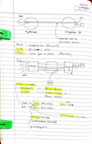 elasSMAte
Date 7.428R0
Page
LAN
LAN
bangalov (SEhyolerabad
-acternatserto
ticlar serViLe
PPTP Wmdows RS REC2637)_
L2TP REL26 6761 393
RFL30Se uSL or 2 LANS
cre
Febten Poster
2
LAM
CECPSec2 modeX
ranSpoyxt devace oleuc
tuYmel YoOteN=YOUeN oYY
device-roUte_
FNG ESP) RFC4303 (kE- 43%
AH AH REC4302
authen tHate He dota-@ncrepi ne dotu
Cauhantotton posSi be)
 
