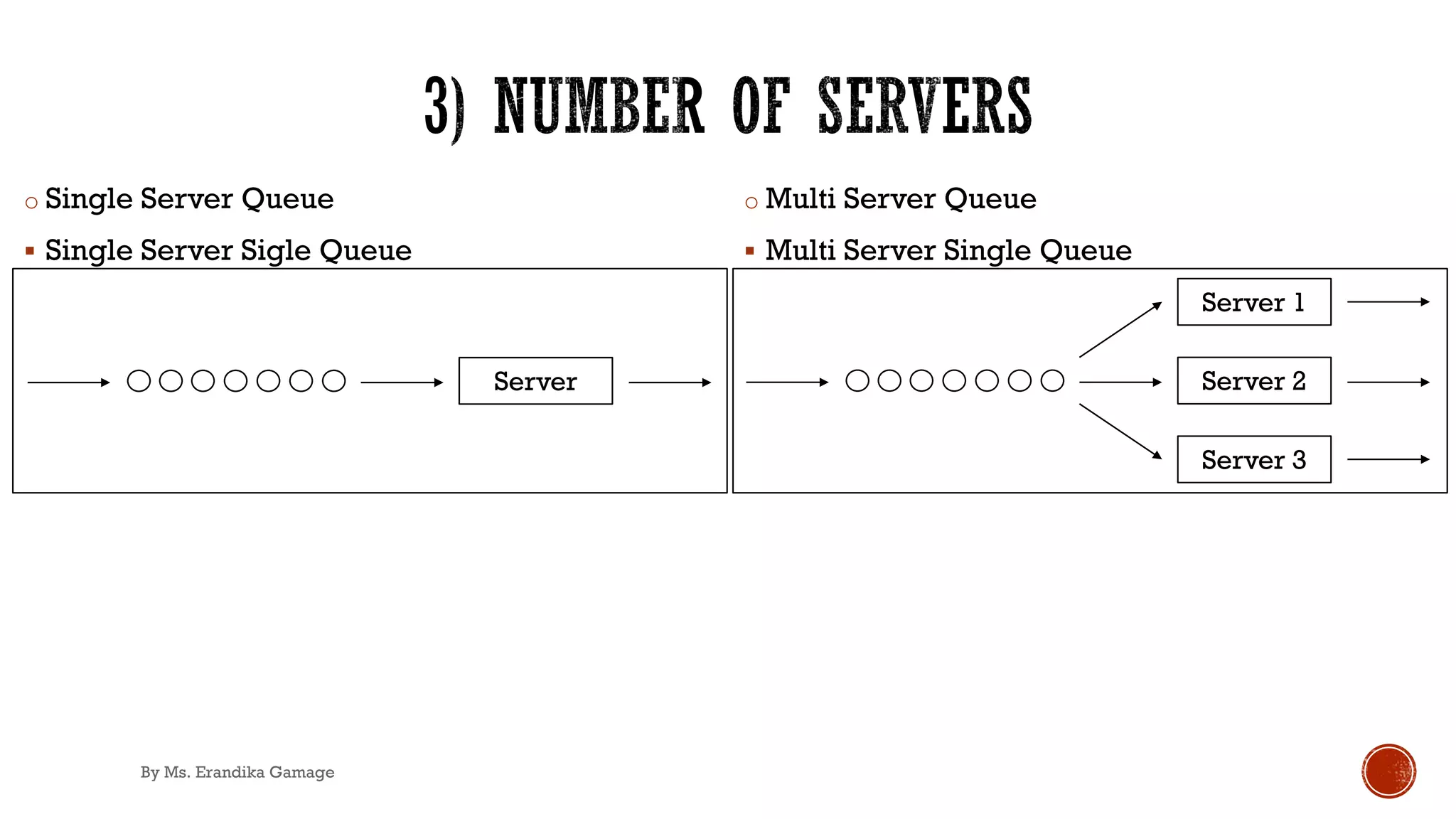 o Single Server Queue
§ Single Server Sigle Queue
o Multi Server Queue
§ Multi Server Single Queue
Server Server 2
Server 3
Server 1
By Ms. Erandika Gamage
 
