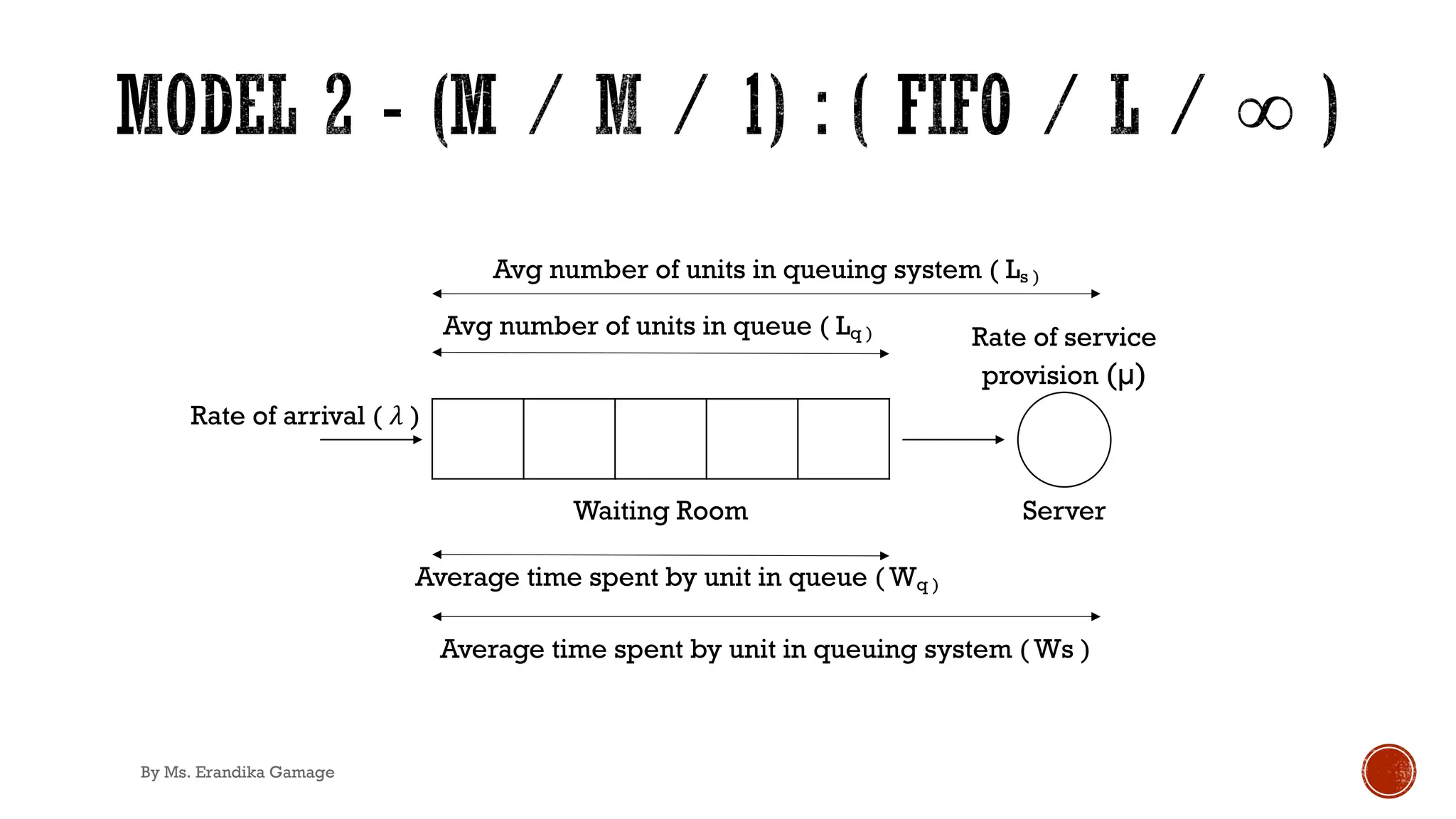 Server
Waiting Room
Rate of arrival ( 𝜆 )
Rate of service
provision (µ)
Average time spent by unit in queuing system ( Ws )
Avg number of units in queuing system ( Ls )
Avg number of units in queue ( Lq )
Average time spent by unit in queue ( Wq )
By Ms. Erandika Gamage
 