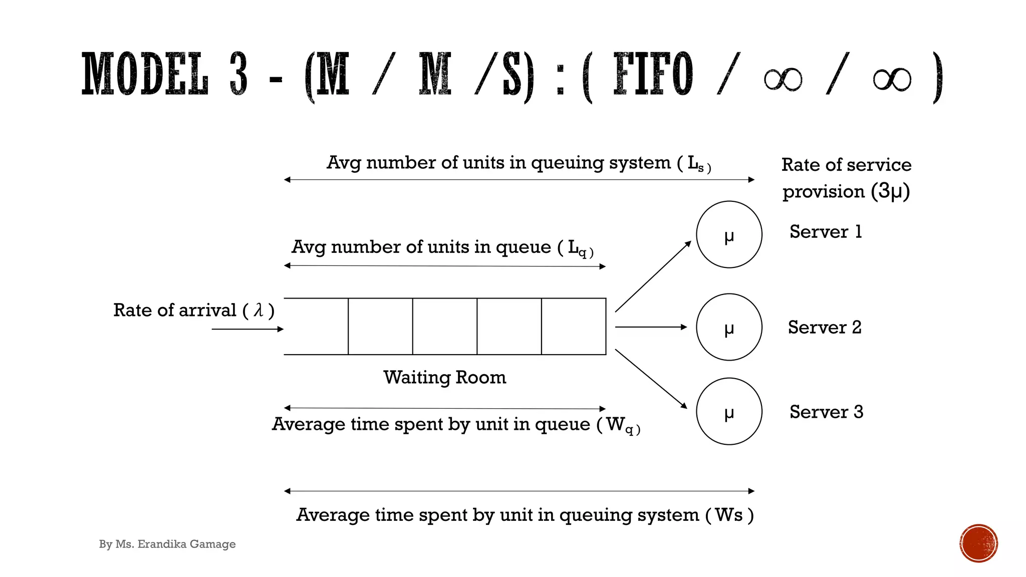 µ Server 2
Waiting Room
Rate of arrival ( 𝜆 )
Average time spent by unit in queuing system ( Ws )
Avg number of units in queuing system ( Ls )
Avg number of units in queue ( Lq )
Average time spent by unit in queue ( Wq )
µ
µ
Rate of service
provision (3µ)
Server 1
Server 3
By Ms. Erandika Gamage
 