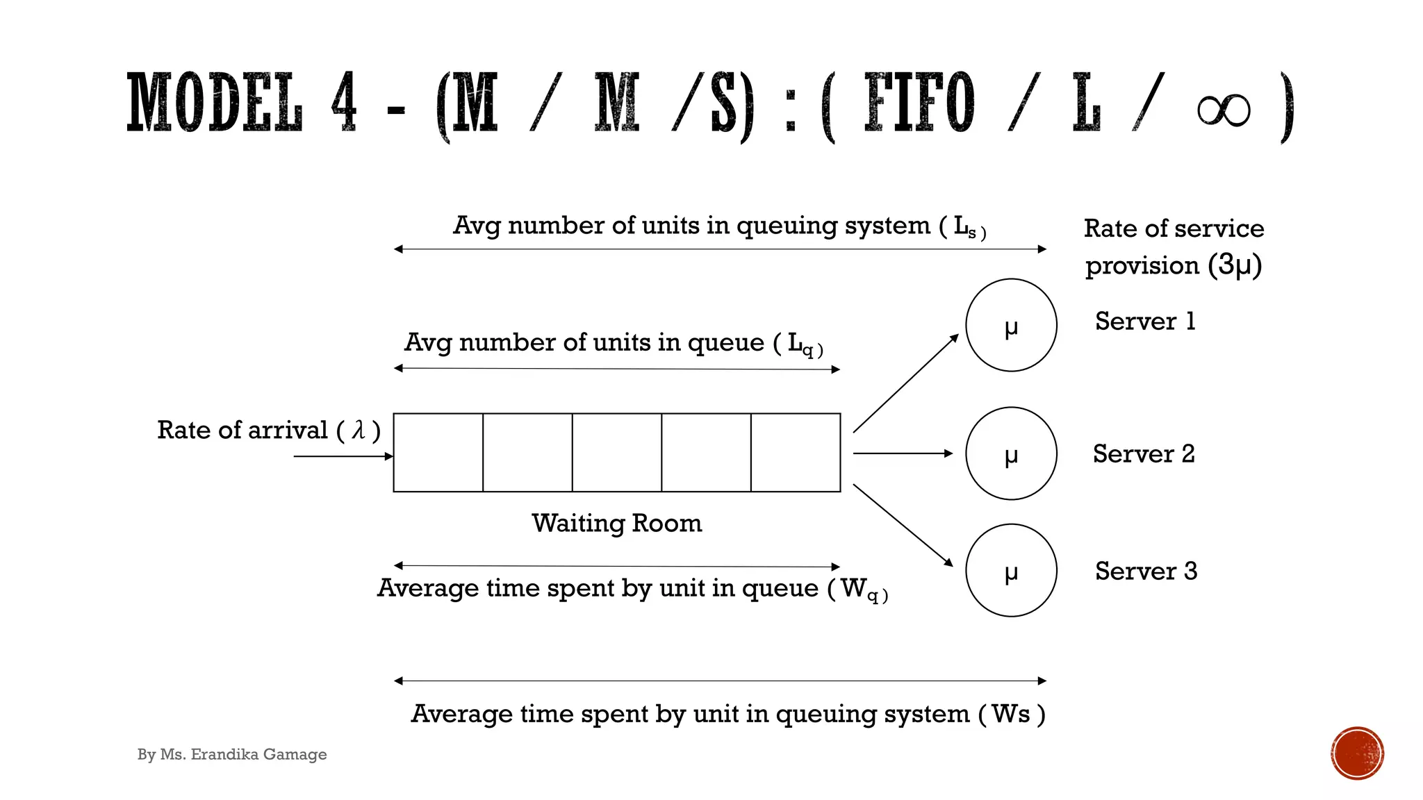µ Server 2
Waiting Room
Rate of arrival ( 𝜆 )
Average time spent by unit in queuing system ( Ws )
Avg number of units in queuing system ( Ls )
Avg number of units in queue ( Lq )
Average time spent by unit in queue ( Wq )
µ
µ
Rate of service
provision (3µ)
Server 1
Server 3
By Ms. Erandika Gamage
 