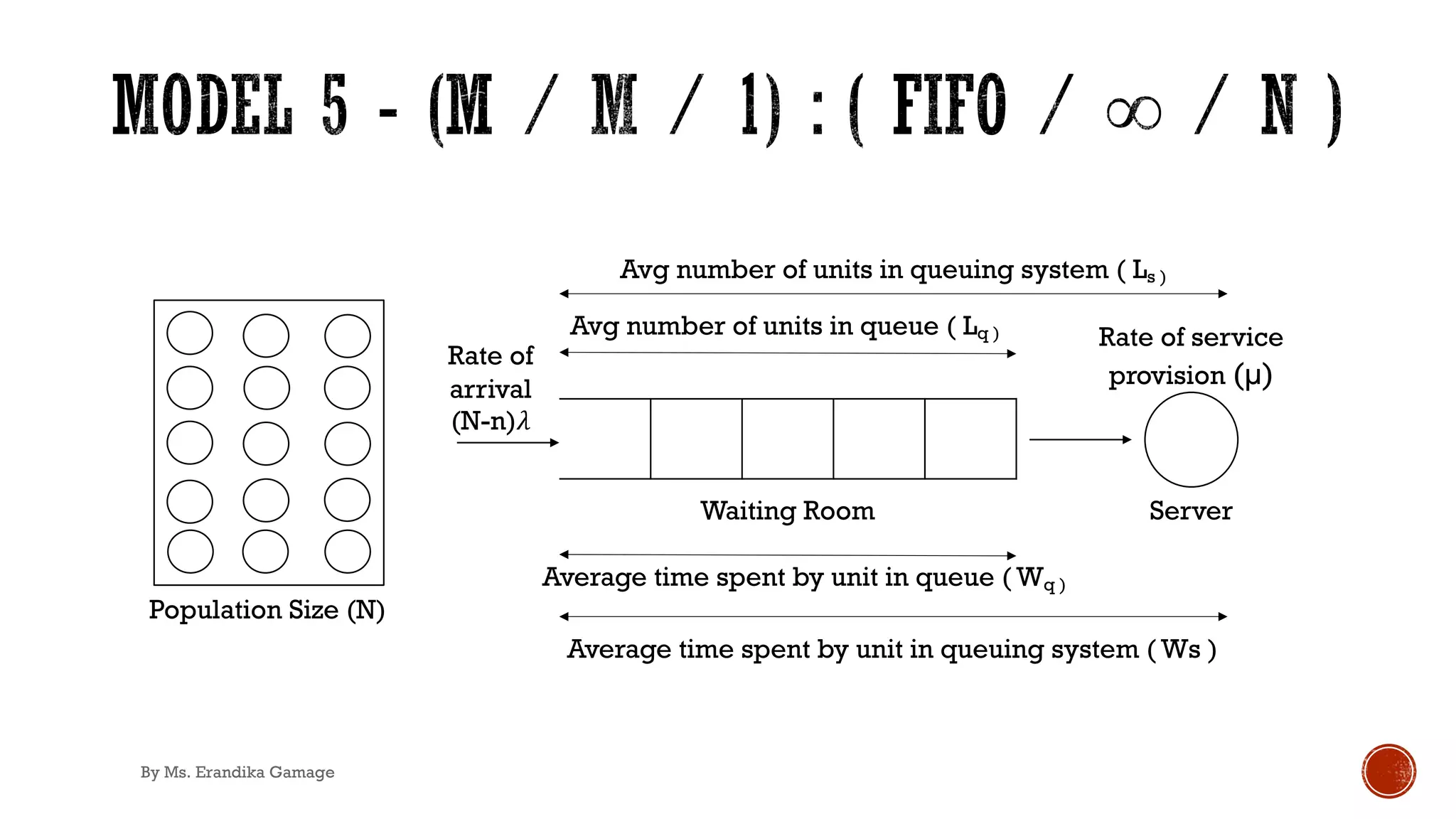 Server
Waiting Room
Rate of
arrival
(N-n)𝜆
Rate of service
provision (µ)
Average time spent by unit in queuing system ( Ws )
Avg number of units in queuing system ( Ls )
Avg number of units in queue ( Lq )
Average time spent by unit in queue ( Wq )
Population Size (N)
By Ms. Erandika Gamage
 