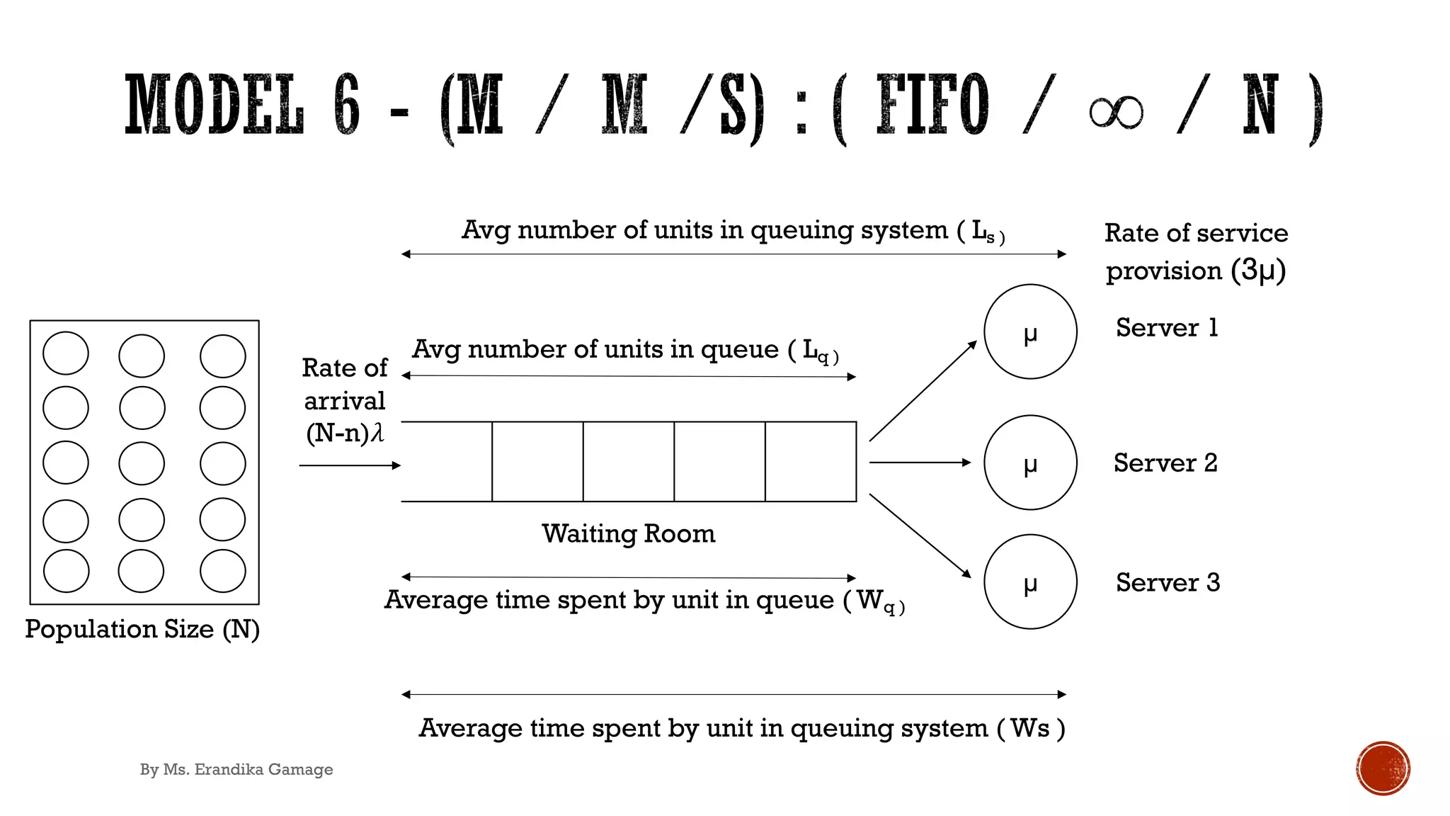 µ Server 2
Waiting Room
Average time spent by unit in queuing system ( Ws )
Avg number of units in queuing system ( Ls )
Avg number of units in queue ( Lq )
Average time spent by unit in queue ( Wq )
µ
µ
Rate of service
provision (3µ)
Server 1
Server 3
Rate of
arrival
(N-n)𝜆
Population Size (N)
By Ms. Erandika Gamage
 