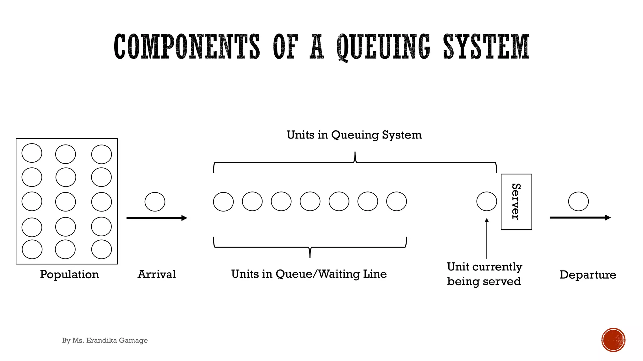 Population Arrival Units in Queue/Waiting Line
Unit currently
being served
Server
Departure
Units in Queuing System
By Ms. Erandika Gamage
 