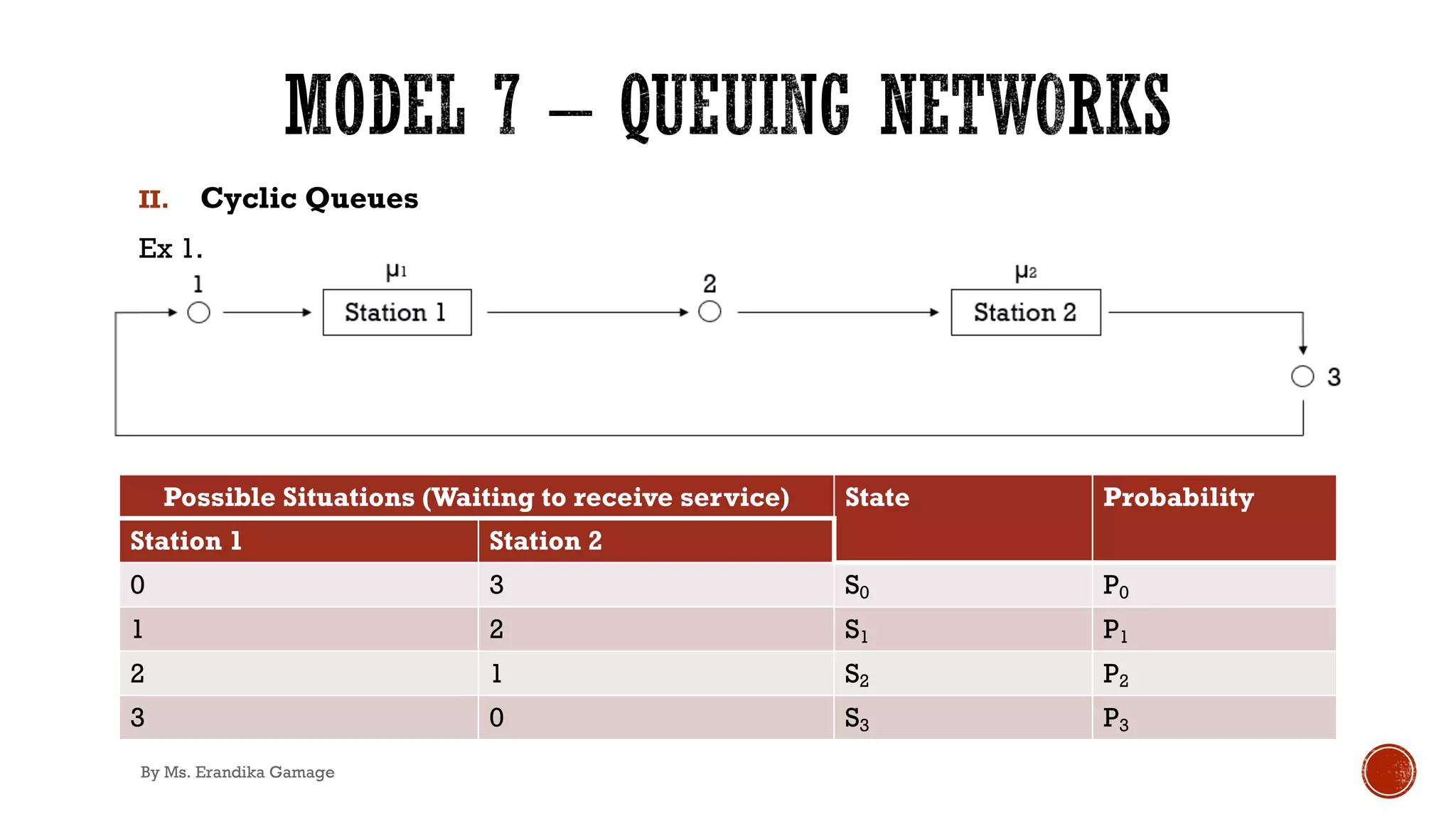 II. Cyclic Queues
Ex 1.
Possible Situations (Waiting to receive service) State Probability
Station 1 Station 2
0 3 S0 P0
1 2 S1 P1
2 1 S2 P2
3 0 S3 P3
By Ms. Erandika Gamage
 