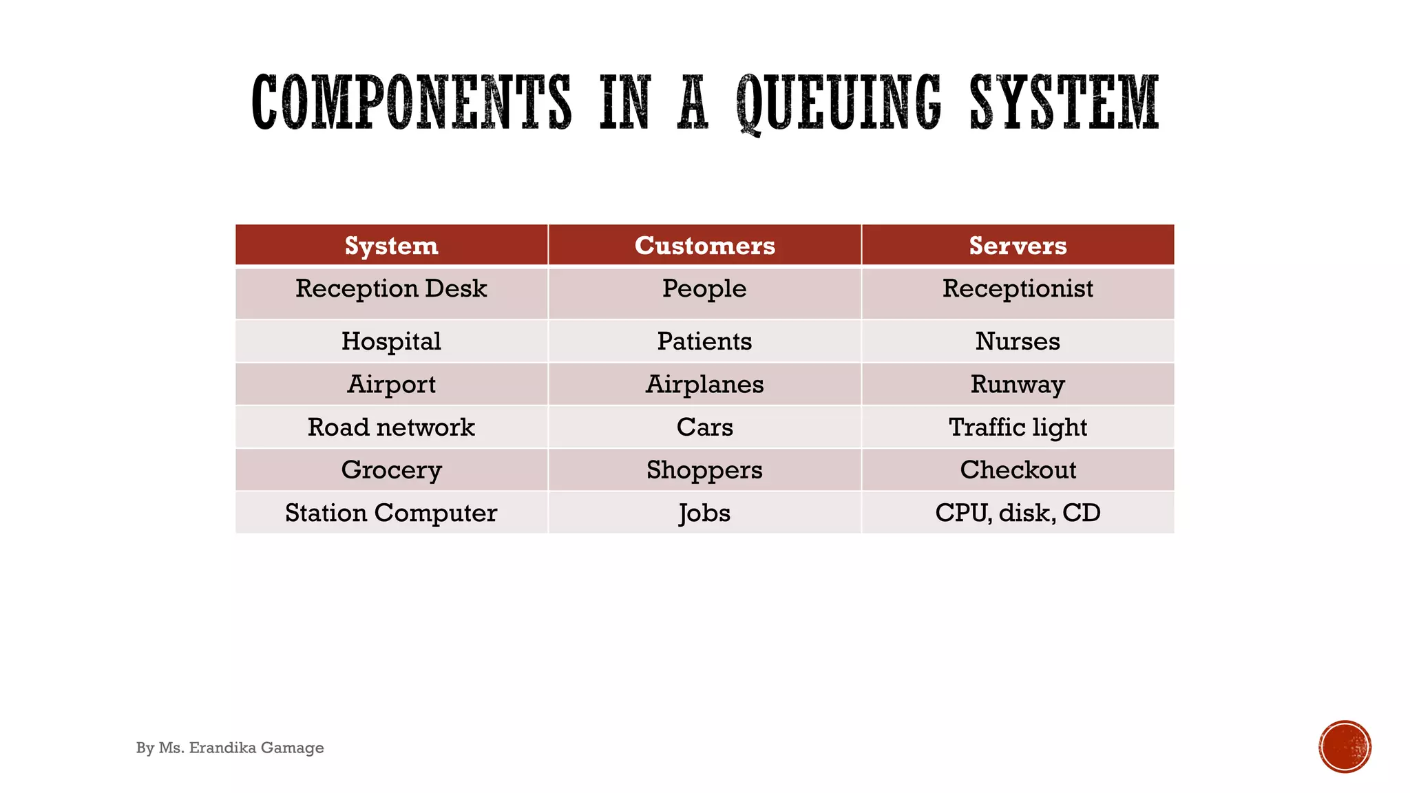 System Customers Servers
Reception Desk People Receptionist
Hospital Patients Nurses
Airport Airplanes Runway
Road network Cars Traffic light
Grocery Shoppers Checkout
Station Computer Jobs CPU, disk, CD
By Ms. Erandika Gamage
 
