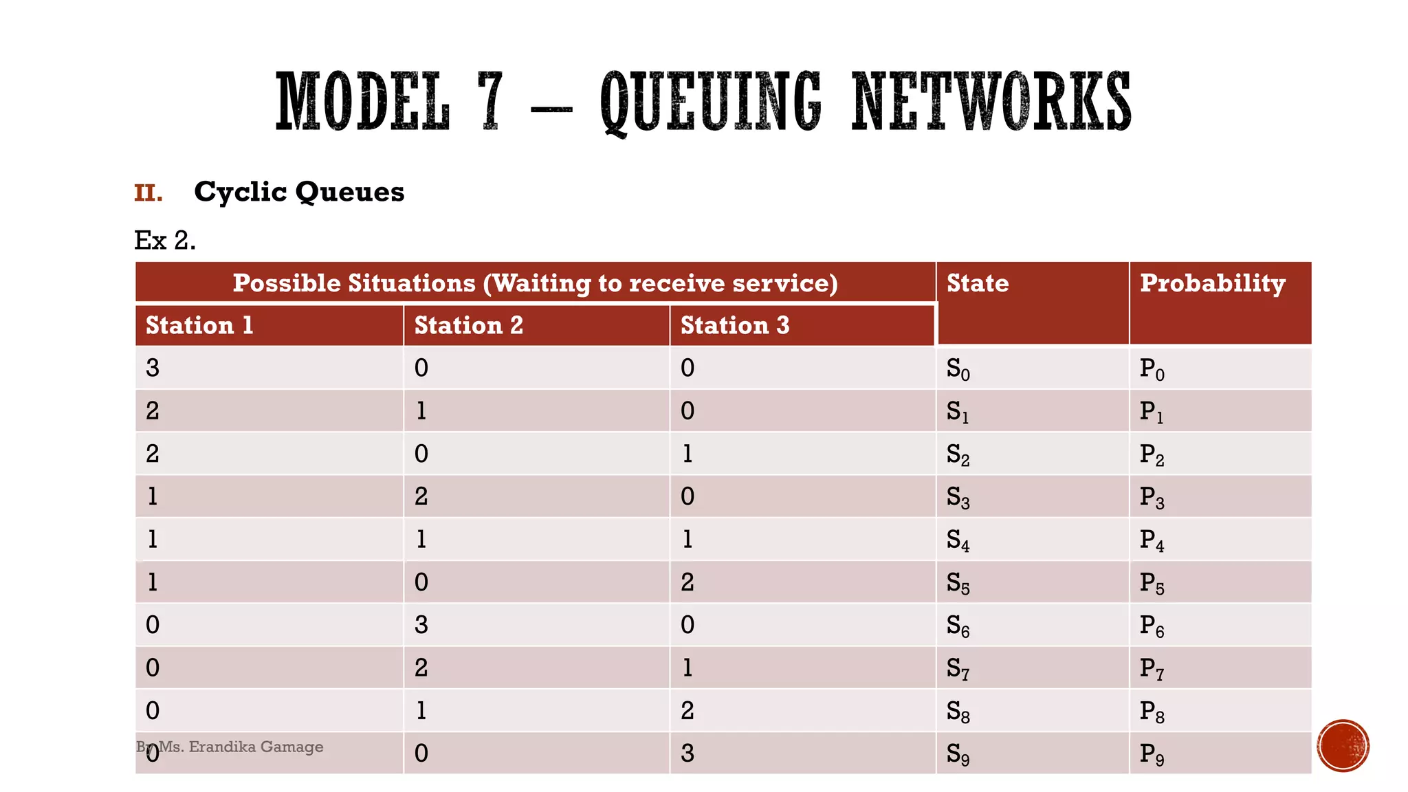 II. Cyclic Queues
Ex 2.
Possible Situations (Waiting to receive service) State Probability
Station 1 Station 2 Station 3
3 0 0 S0 P0
2 1 0 S1 P1
2 0 1 S2 P2
1 2 0 S3 P3
1 1 1 S4 P4
1 0 2 S5 P5
0 3 0 S6 P6
0 2 1 S7 P7
0 1 2 S8 P8
0 0 3 S9 P9
By Ms. Erandika Gamage
 