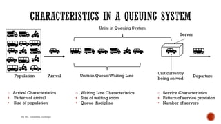 Population Arrival Units in Queue/Waiting Line
Unit currently
being served
Departure
Units in Queuing System
Server
o Arrival Characteristics
• Pattern of arrival
• Size of population
o Waiting Line Characteristics
• Size of waiting room
• Queue discipline
o Service Characteristics
• Pattern of service provision
• Number of servers
By Ms. Erandika Gamage
 