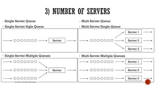 o Single Server Queue
• Single Server Sigle Queue
• Single Server Multiple Queues
o Multi Server Queue
• Multi Server Single Queue
• Multi Server Multiple Queues
Server Server 2
Server 3
Server 1
Server 2
Server 3
Server 1
Server
By Ms. Erandika Gamage
 