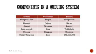 System Customers Servers
Reception Desk People Receptionist
Hospital Patients Nurses
Airport Airplanes Runway
Road network Cars Traffic light
Grocery Shoppers Checkout
Station Computer Jobs CPU, disk, CD
By Ms. Erandika Gamage
 