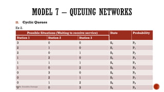 II. Cyclic Queues
Ex 2.
Possible Situations (Waiting to receive service) State Probability
Station 1 Station 2 Station 3
3 0 0 S0 P0
2 1 0 S1 P1
2 0 1 S2 P2
1 2 0 S3 P3
1 1 1 S4 P4
1 0 2 S5 P5
0 3 0 S6 P6
0 2 1 S7 P7
0 1 2 S8 P8
0 0 3 S9 P9
By Ms. Erandika Gamage
 