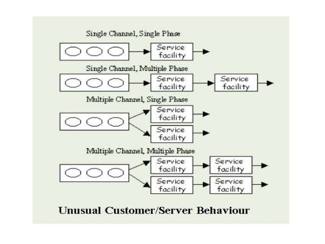 Queuing theory and simulation (MSOR)