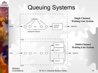 Metodos
Cuantitativos M. En C. Eduardo Bustos Farias 13
Queuing Systems
...
customers
channel
(server)
system
arrival depa...