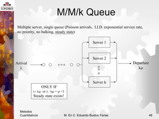 Metodos
Cuantitativos M. En C. Eduardo Bustos Farias 48
M/M/k Queue
Server 1
Departure
kμ
Arrival
λ
Server 2
Server k
Mult...