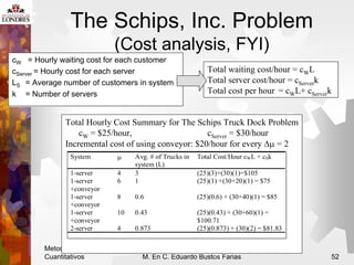 Metodos
Cuantitativos M. En C. Eduardo Bustos Farias 52
The Schips, Inc. Problem
(Cost analysis, FYI)
cW = Hourly waiting ...